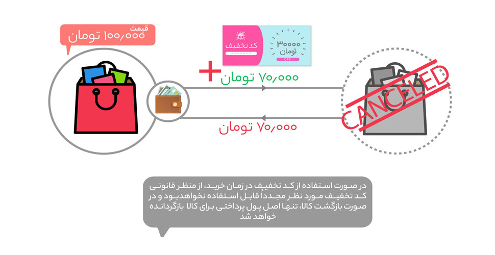 شرایط مرجوعی و عودت فروشگاه اینترنتی نارسل